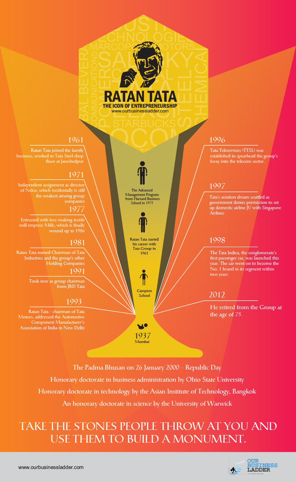 Ratan Tata – Entrepreneurial Journey